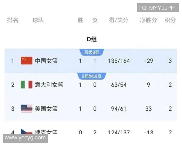 北京篮球队在世界杯预选赛中以89分高居积分榜首位展现强大实力 北京篮球队在世界杯预选赛中以89分高居积分榜首位展现强大实力